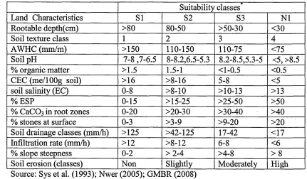 Table 6.4a: Land suitability classes and their threshold values for barley