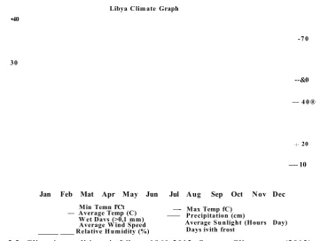 Figure 2.2: Climatic conditions in Libya, 1960-2012. Source: Climatemps (2013)