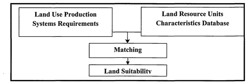 Figure 3.1: Process of land evaluation