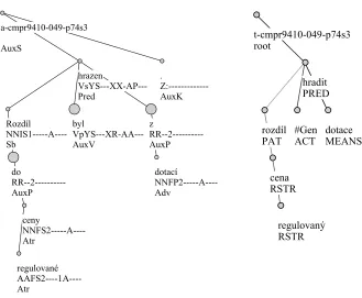 Figure 1: A PDT syntactic tree of the sentence Rozd´ıl doregulovan´e ceny byl hrazen z dotac´ı.