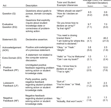 Table 1:  Cognitive Channel Dialogue Acts