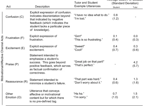 Table 2:  Motivational/Affective Channel Dialogue Acts 