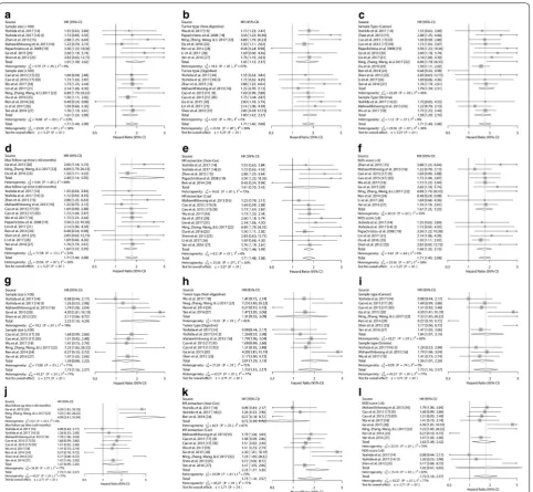 Fig. 3 Forest plots of study subgroups according to the variables. Survival data were reported as (a–f) OS; g–l DFS/RFS/PFS