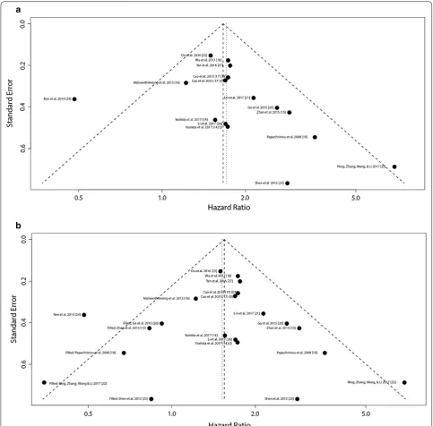 Fig. 5 Funnel plots for assessing the publication bias. a Original data, b data rectified by the trim and filled model
