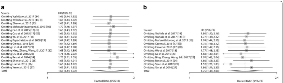 Fig. 6 Sensitivity analysis on the prognostic value of Kindlin-2 expression in solid tumors patients