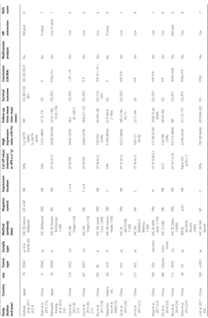 Table 1 The main characteristics of the eligible studies