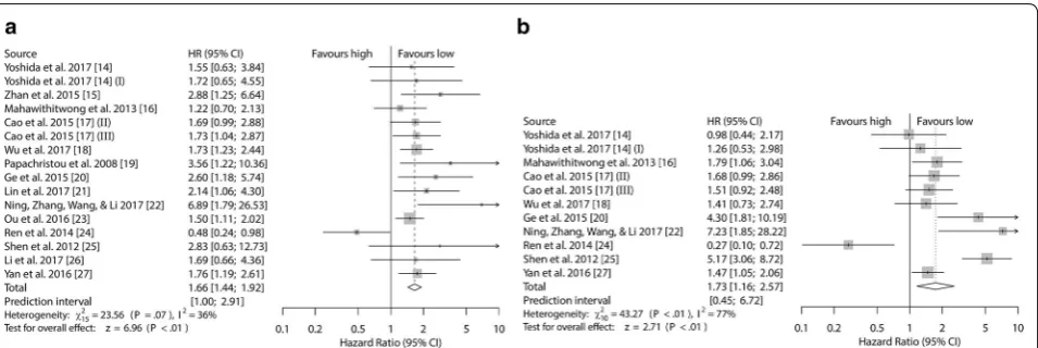 Fig. 2 Forest plots of studies evaluating hazard ratios of high Kindlin-2 expression in solid tumors