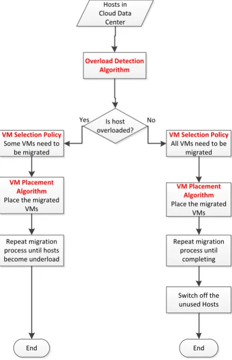Figure 1. VMC process in cloud data center  
