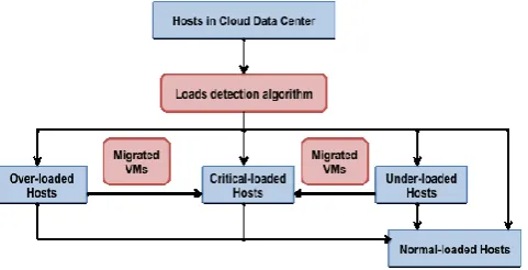 Figure 2. VMC flowchart based on the new  host’s load  categorization 