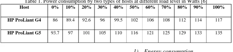 Table 1. Power consumption by two types of hosts at different load level in Watts [6] Host 