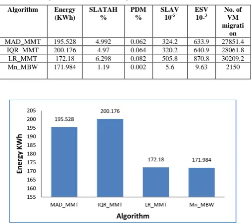 Table 4. The energy consumption, SLAV, ESV and number of VM migrations of the four algorithms (mean values) 