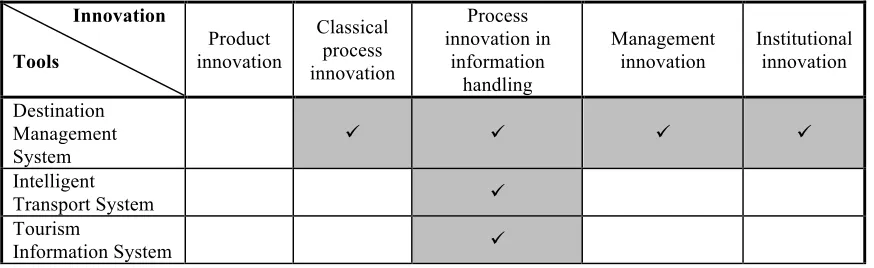 Table 5. Classification of ICT-based Tools/Applications 