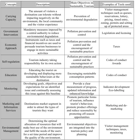 Table 1. Concepts for Managing Sustainable Tourism Development 