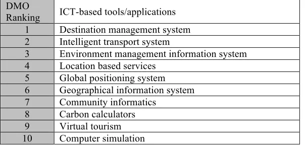Figure 1.  Distribution of the types of DMOs surveyed 