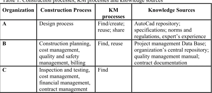 Table 1: Construction processes, KM processes and knowledge sources  Organization   Construction Process  KM 