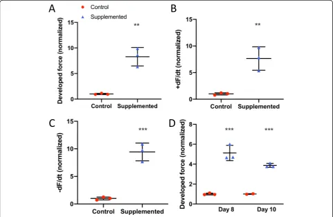 Fig. 10 Contractile function using hCM from different hiPSC line.for all analysis except day 10, a Developed force, b rate of contraction (+dF/dt), and c rate of relaxation (−dF/dt), for hCM-only controls (red circle), and hCSC-supplemented hECTs (blue tri