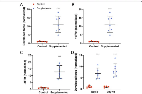 Fig. 11 Contractile function using different hCSC line.day 8 ( a Developed force, b rate of contraction (+dF/dt), and c rate of relaxation (−dF/dt), forhCM-only controls (red circle) (n = 5), and hCSC-supplemented hECTs (blue triangle) (n = 7), at day 6 af