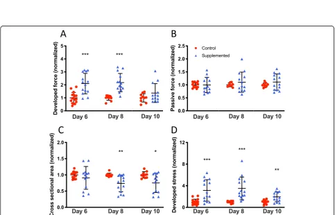 Fig. 6 Force-frequency relationship. a Force-frequency response normalized to 0.25-Hz baseline for individual hECTs, with mean ± SD for control(red circle, n = 13) and hCSC-supplemented (blue triangle, n = 10) hECT groups