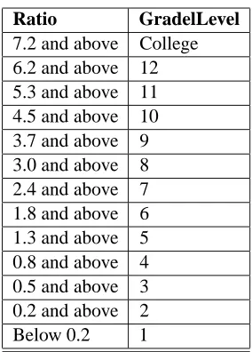 Table 2: Performance of text classiﬁers.