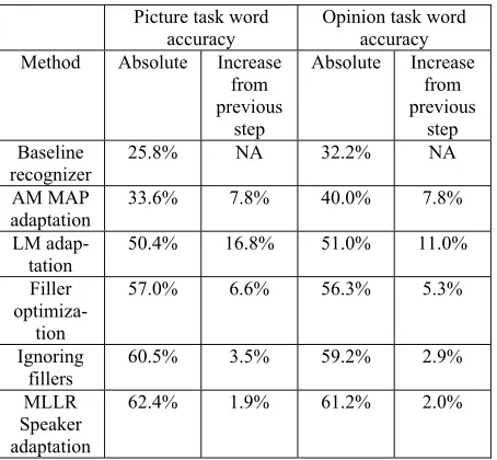 Table 1. adaptation Word accuracies after each incremental 
