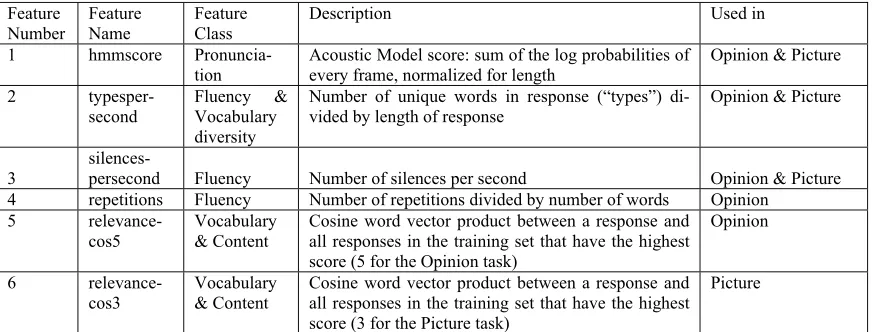 Table 2. Final features used for the scoring models for the Opinion and Picture tasks  