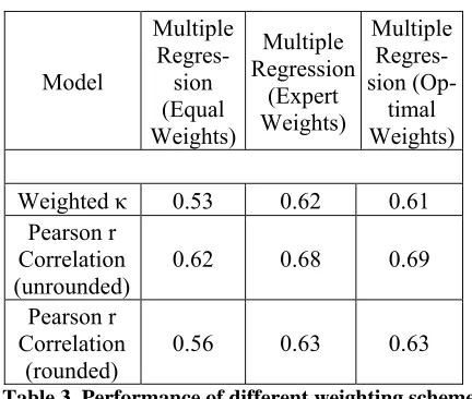 Table 3. Performance of different weighting schemes on THT scoring model evaluation set for Opinion tasks (generic model)  