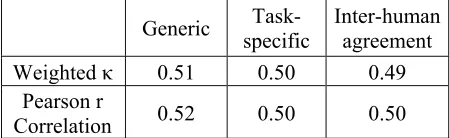 Table 4. Performance of CART models on THT scoring model evaluation set for Picture tasks (ge-neric model vs