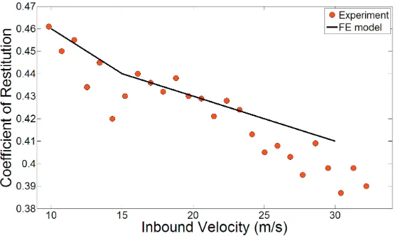 Figure 2 Results for the ball/plate impact. The model results correspond to Plate-tuned 2 in Table 2