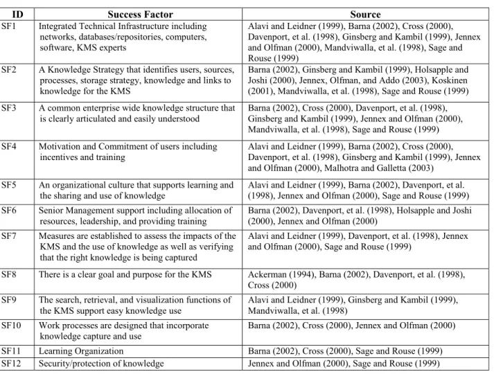 Table 1. KMS Success Factor Summary 