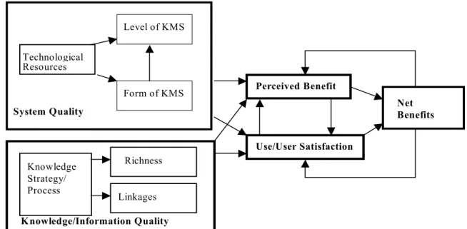 Figure 4. KMS Success Model, [18]