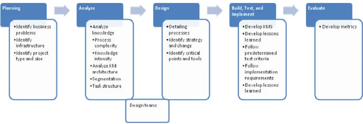 Figure 1. Proposed model for knowledge management development life cycle. 