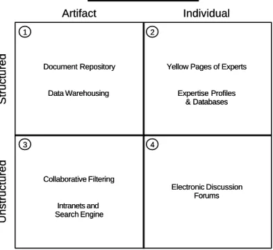 Figure 1 – Framework for Knowledge Management Support 