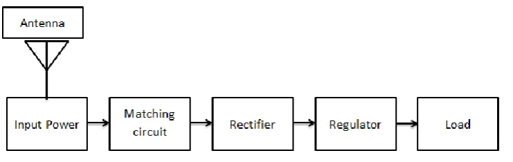 Figure 2.1 RF energy scavenging system 