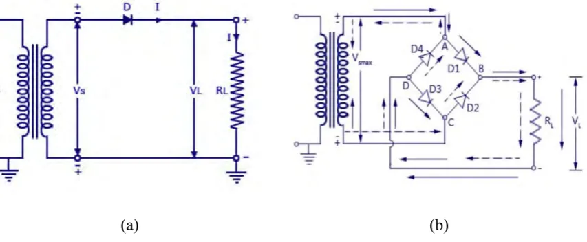 Figure 2.2 (a) Half wave rectifier (b) Full wave rectifier 