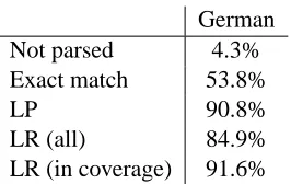 Table 3: Performance of Ruland’s probabilistic parser(with postprocessing) on Verbmobil data