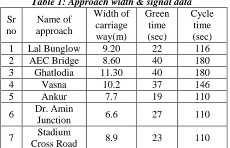 Table 1: Approach width & signal data Width of  carriage 