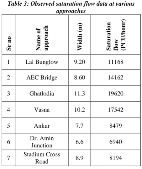 Table 3: Observed saturation flow data at various approaches 