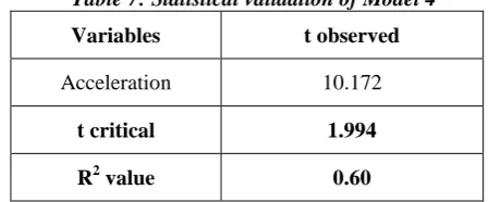 Table 5: Statistical validation of Model 2 