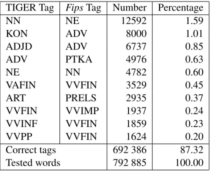 Figure 2: Example output of the German Fips tagger. The columns show: the word as found in the text; the POStag in the STTS tagset; morphological information in a proprietary tagset; the lexeme number of the internal database(0 stands for unknown words); t