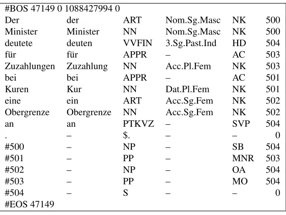 Figure 3: An example sentence of the TIGER corpus. The #BOS and #EOS lines mark the beginning and the end ofa sentence