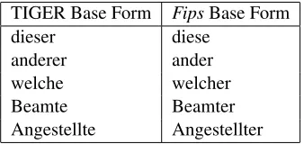 Figure 4: For some pronouns and nouns, TIGER and Fipsuse different base forms.