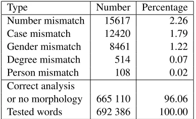 Table 2: Results of the morphological analysis. The tablepresents the numbers of words that have been correctlyanalyzed by Fips, and the types of errors that occurred