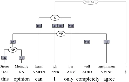 Figure 1: Negra tree for ‘I can only agree with this opin-ion completely.’