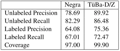 Table 2: PARSEVAL Evaluation