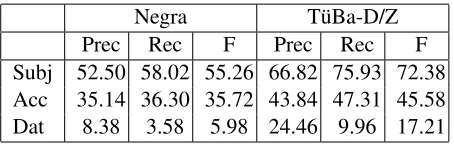 Table 4: Grammatical Function Label Evaluation