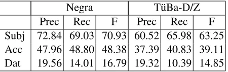 Table 5: Labeled Dependency Evaluation