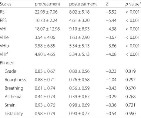 Table 1 Pre- and posttreatment clinical and subjective voiceassessments in LPR patients