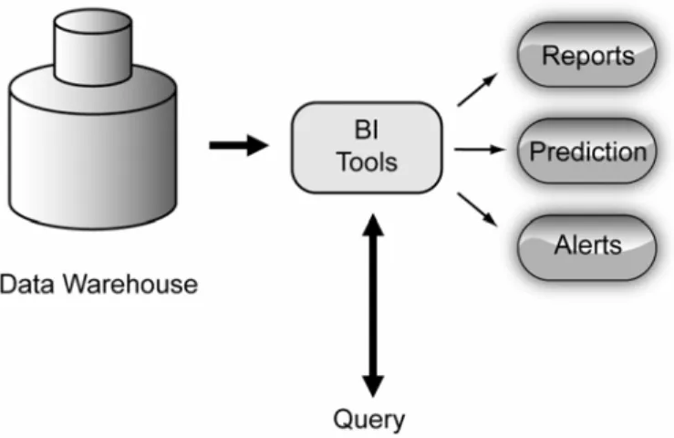 Figure 7.5: Business Intelligence Process 