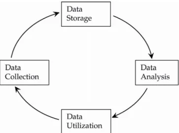 Figure 7.1: Data Life Cycle 