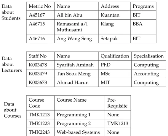 Figure 7.3: Tables describing data about students, lecturers and courses 